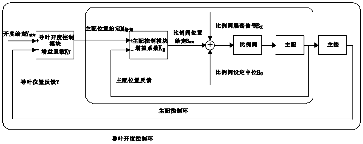 A method for adjusting the neutral position of the proportional valve of the governor based on the static balance of the hydraulic servo system