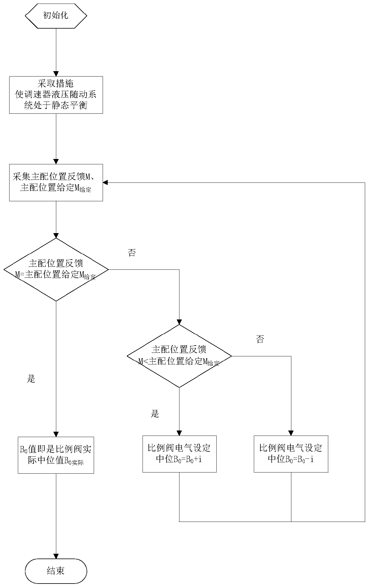 A method for adjusting the neutral position of the proportional valve of the governor based on the static balance of the hydraulic servo system