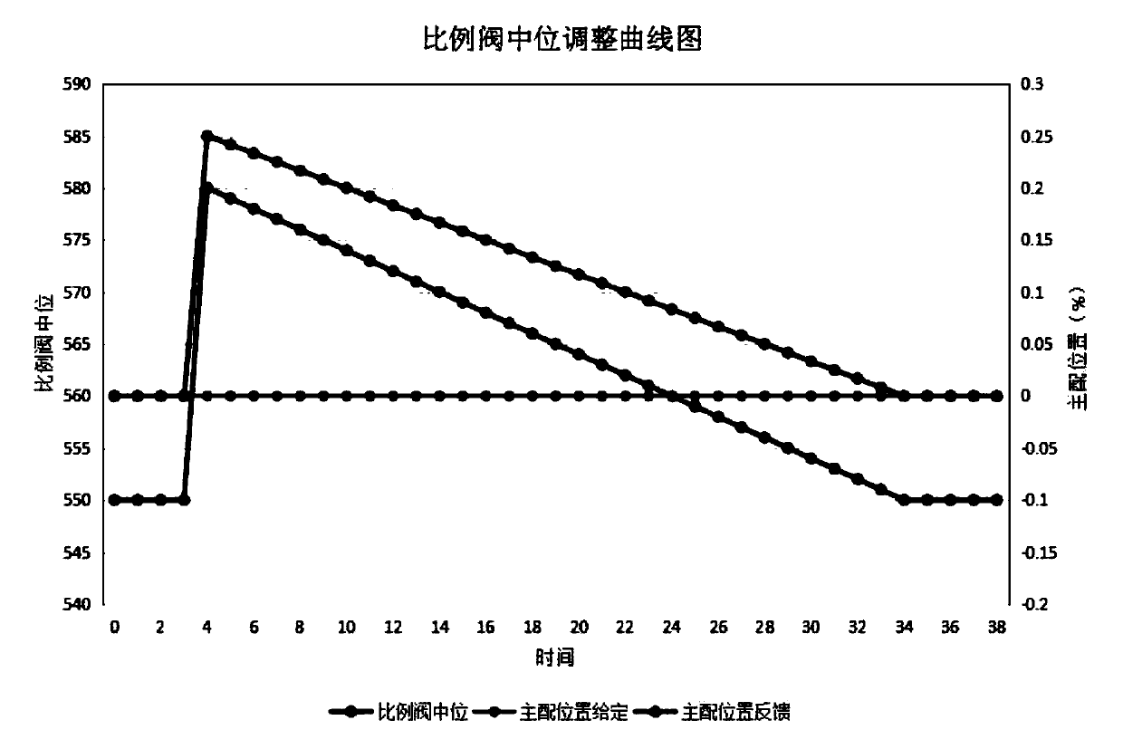 A method for adjusting the neutral position of the proportional valve of the governor based on the static balance of the hydraulic servo system