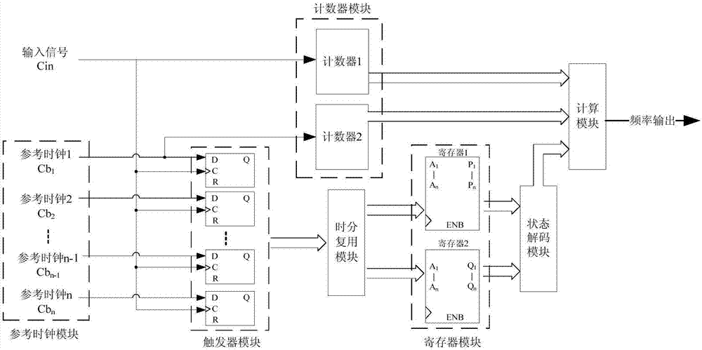 All-digital frequency measurement system based on clock phase shift