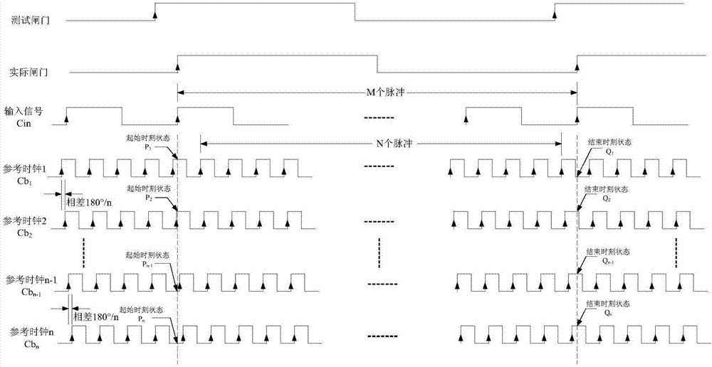 All-digital frequency measurement system based on clock phase shift