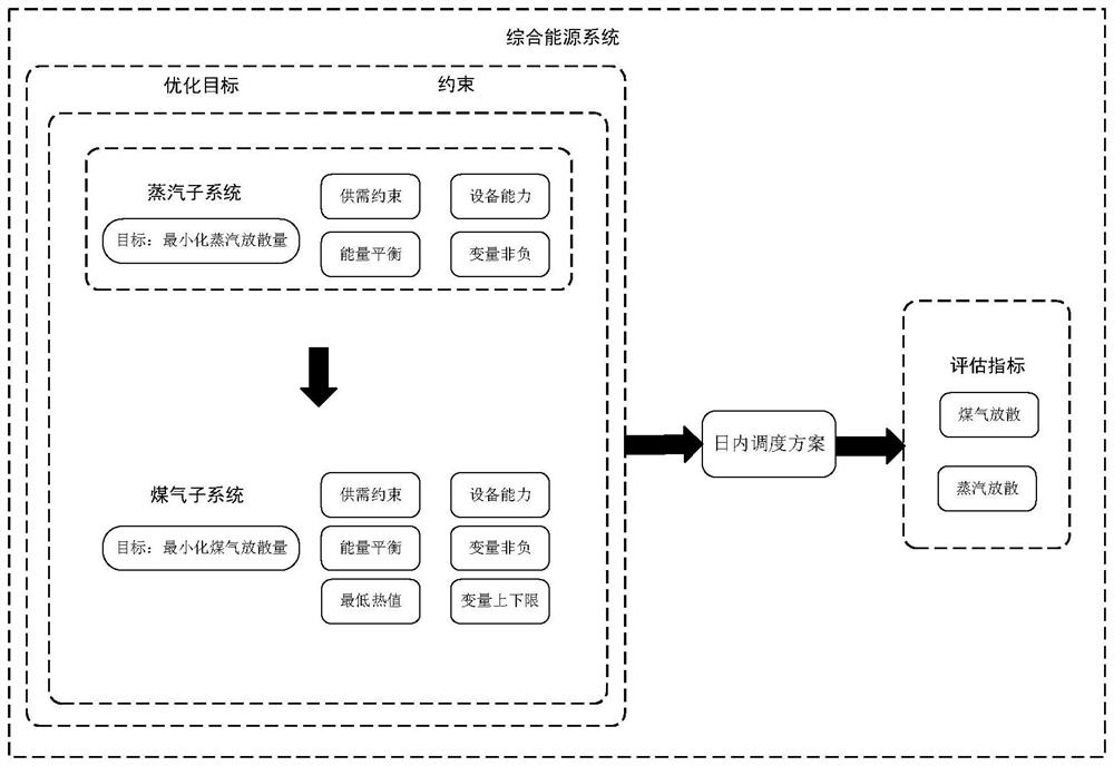 Steel enterprise gas steam system joint scheduling method based on multi-objective optimization