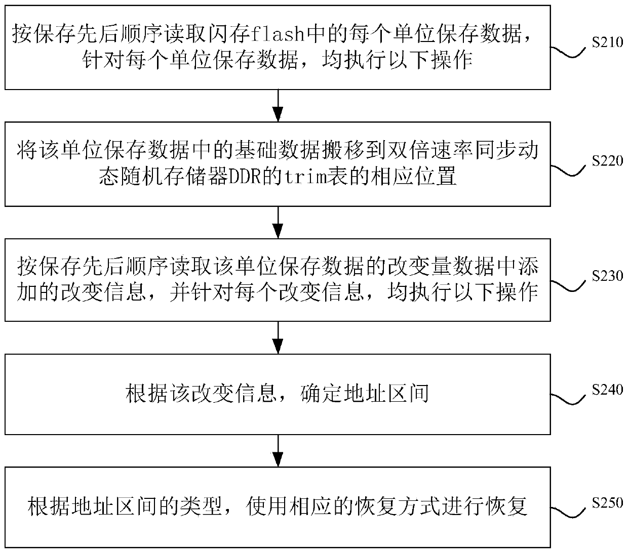 Trim table data storage and recovery method and device and related equipment