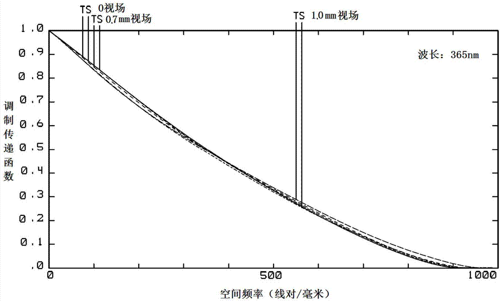 Symmetrical double telecentric projection optical system and photoetching apparatus