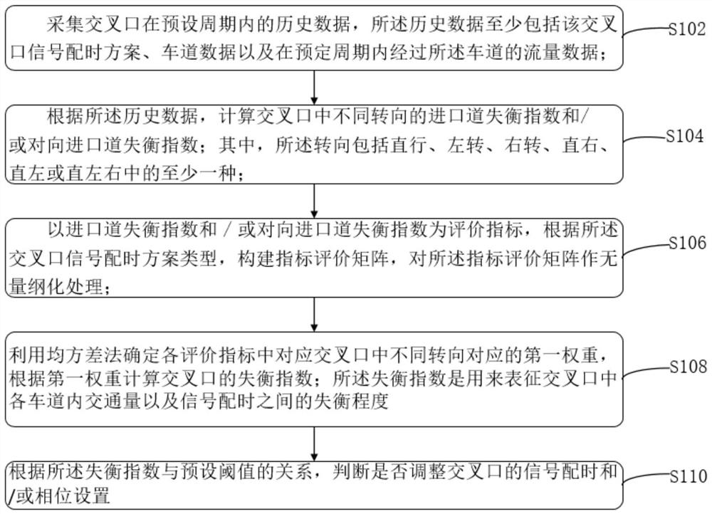 A method, device, electronic equipment and storage medium for analyzing the unbalanced degree of an intersection