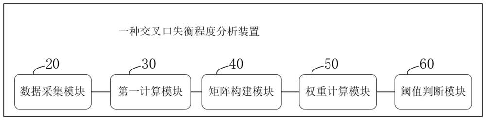 A method, device, electronic equipment and storage medium for analyzing the unbalanced degree of an intersection