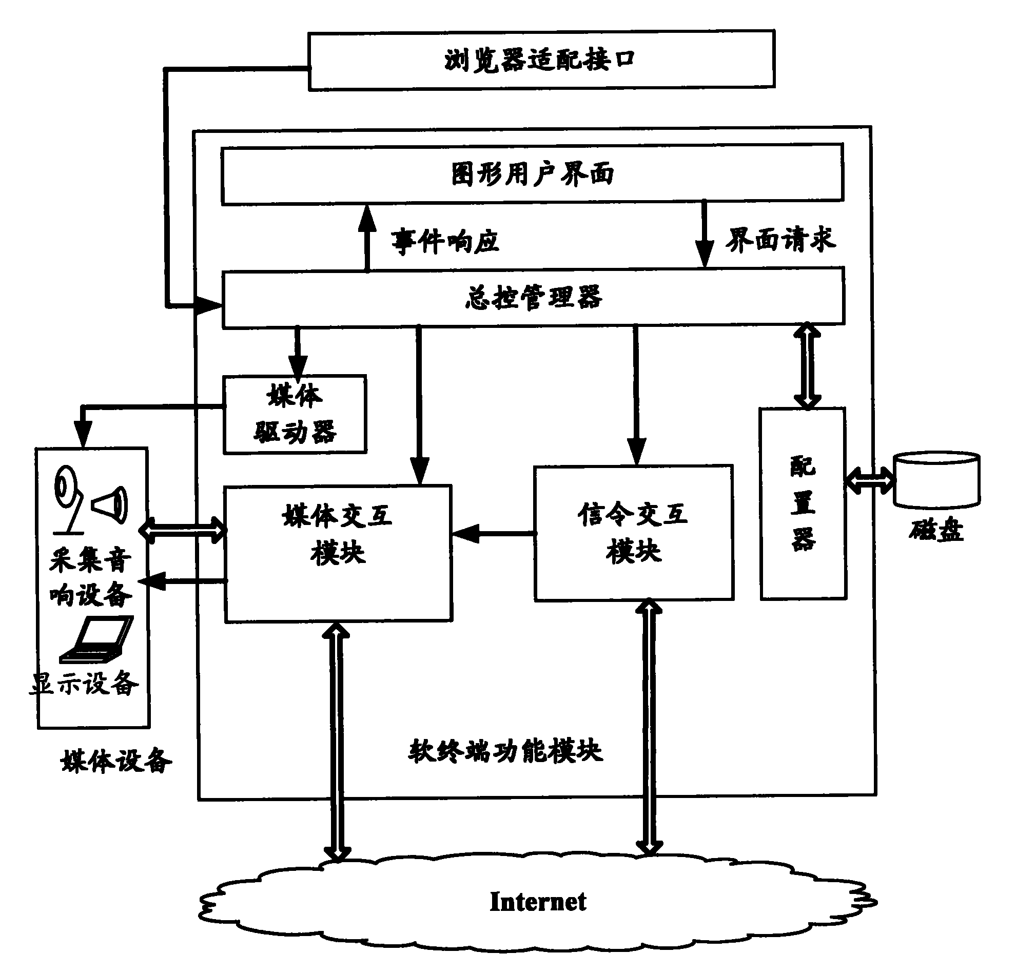 SIP soft terminal supporting WEB service and multiple browsers and working method thereof