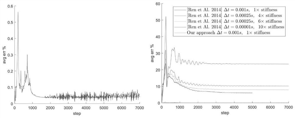 A single component and multi -component non -compressed flow simulation method that uses the variable gradient