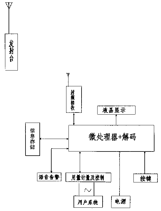 Pre-charge system for consumption of water, electricity and gas