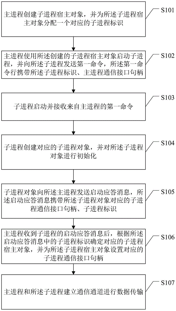 A communication method and device between processes