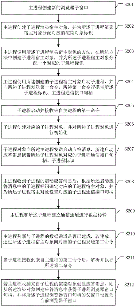 A communication method and device between processes