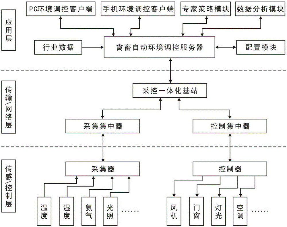 Internet of things-based livestock breeding environment automatic adjustment and control system and adjustment and control method