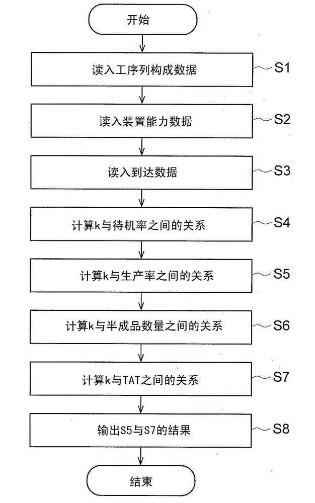 Production control support apparatus and production control support method
