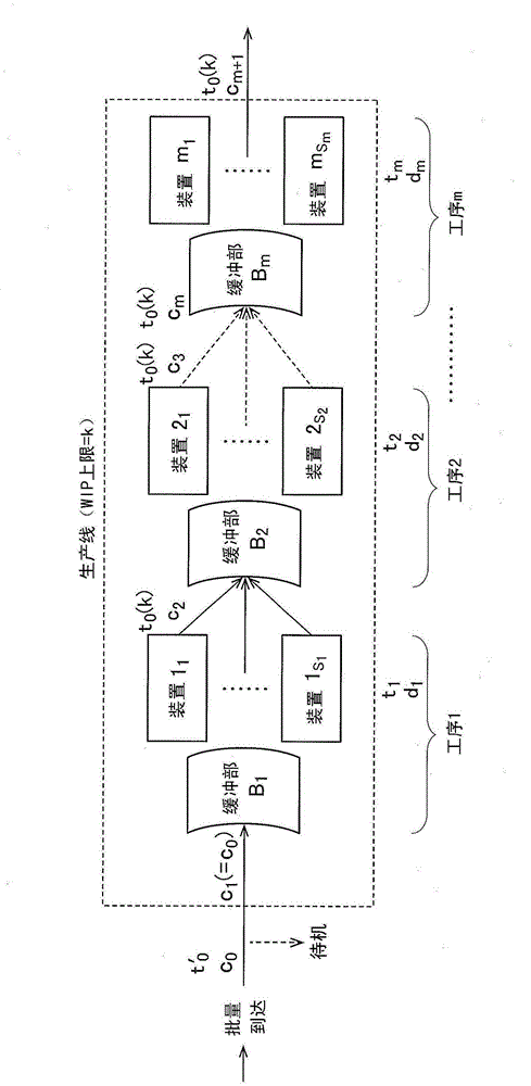Production control support apparatus and production control support method