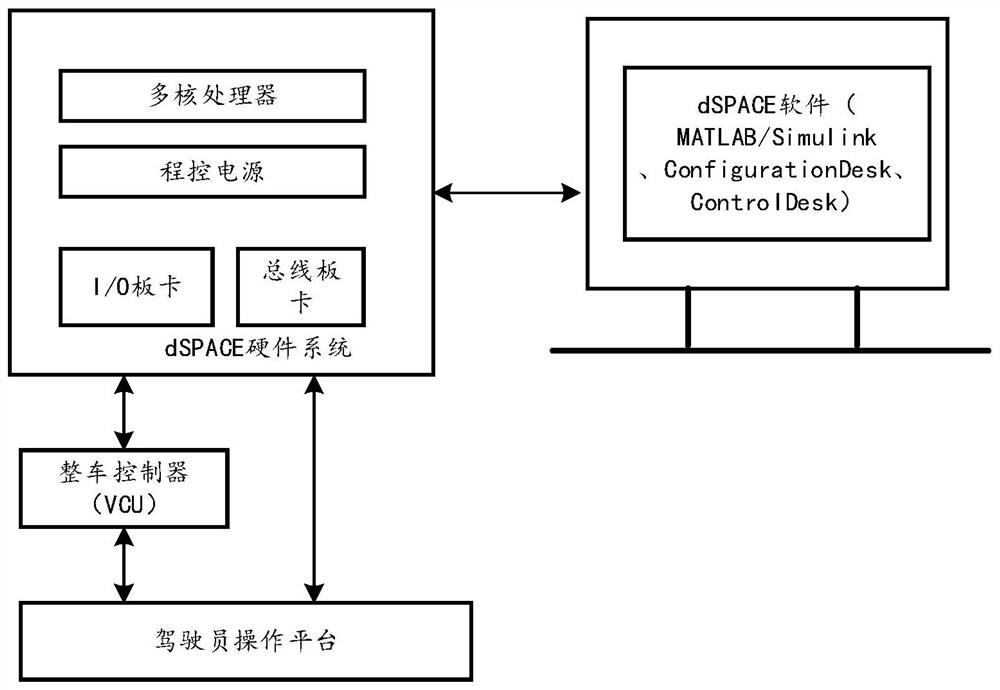 Hybrid electric vehicle hardware-in-loop simulation system construction method based on dSPACE