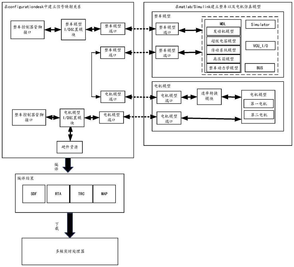 Hybrid electric vehicle hardware-in-loop simulation system construction method based on dSPACE