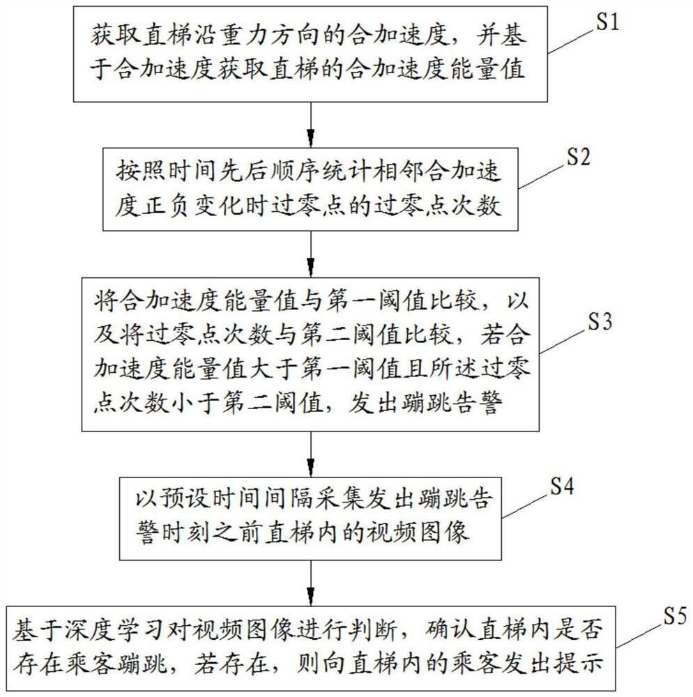 A kind of detection method and detection system of vertical ladder bouncing