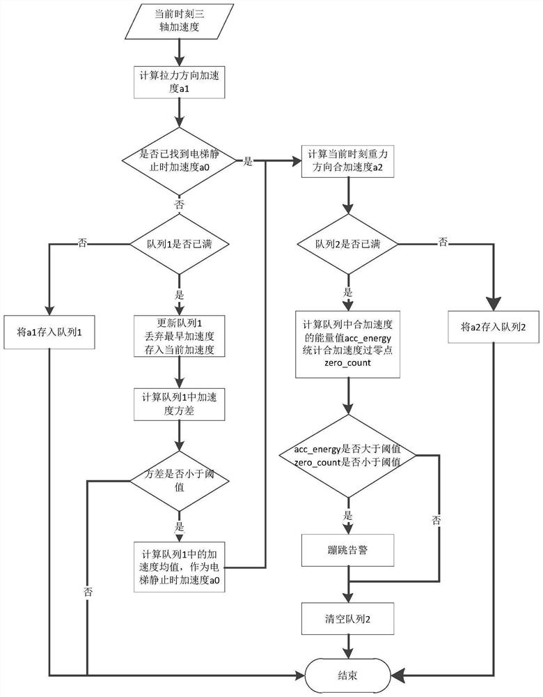 A kind of detection method and detection system of vertical ladder bouncing