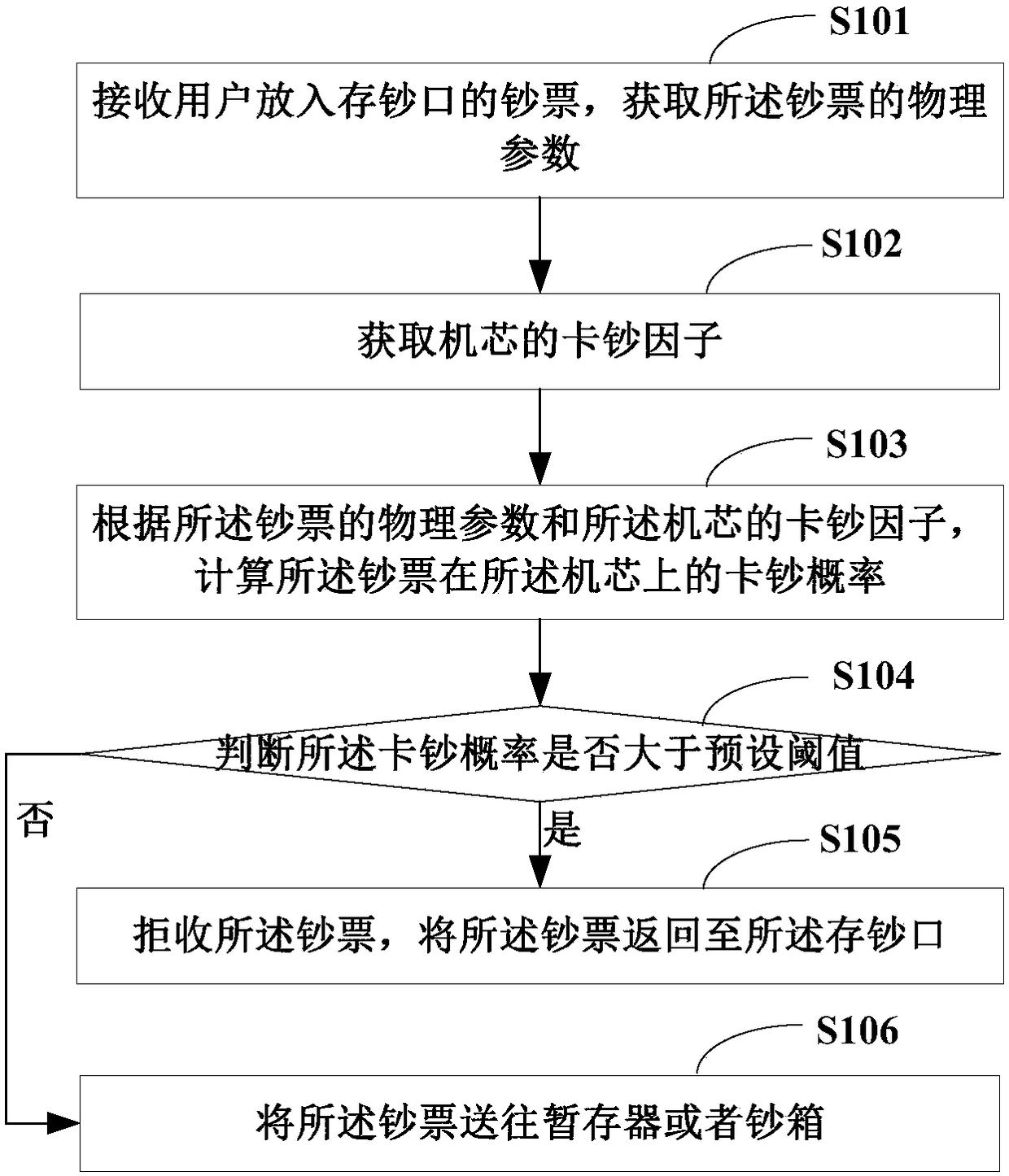 Deposit business processing method and equipment and computer readable storage media