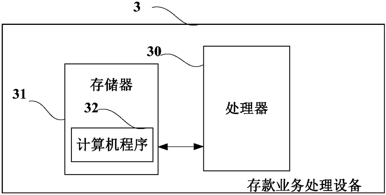 Deposit business processing method and equipment and computer readable storage media