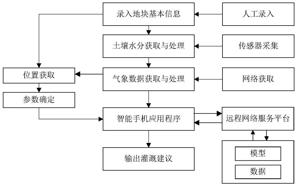 A Soil Irrigation Diagnostic Device Based on Internet of Things and Bluetooth Technology