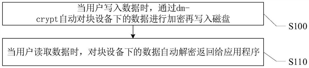 Database transparent encryption and decryption implementation method and system based on virtual block device