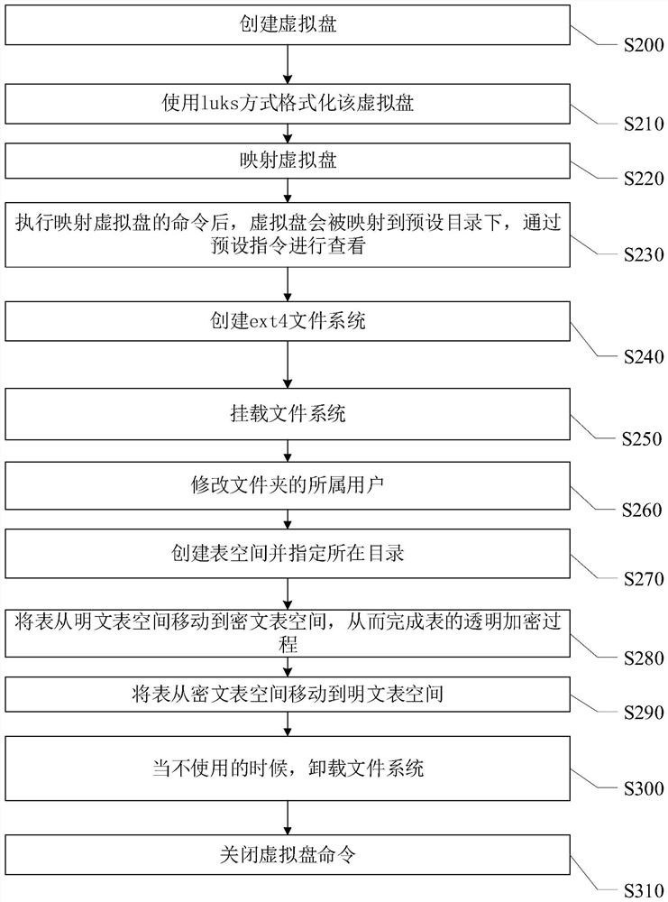 Database transparent encryption and decryption implementation method and system based on virtual block device