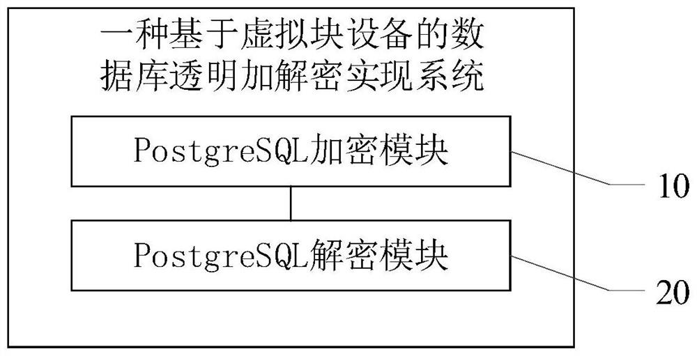 Database transparent encryption and decryption implementation method and system based on virtual block device