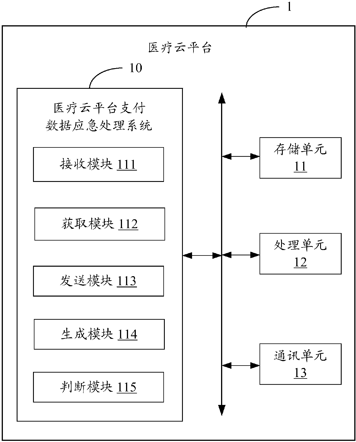 Medical cloud platform payment data emergency treatment system and method