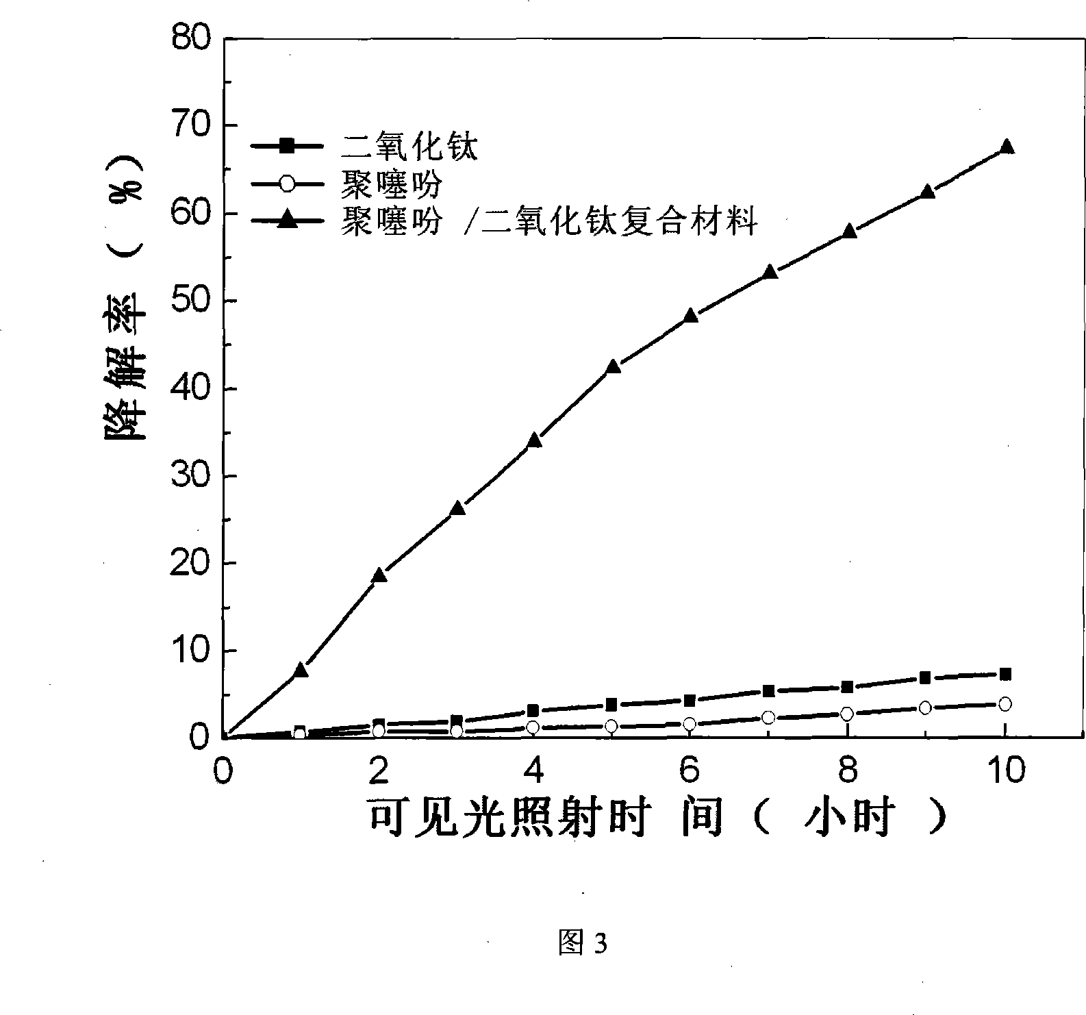 Composite photo-catalytic material with visible light catalytic activity and preparation thereof