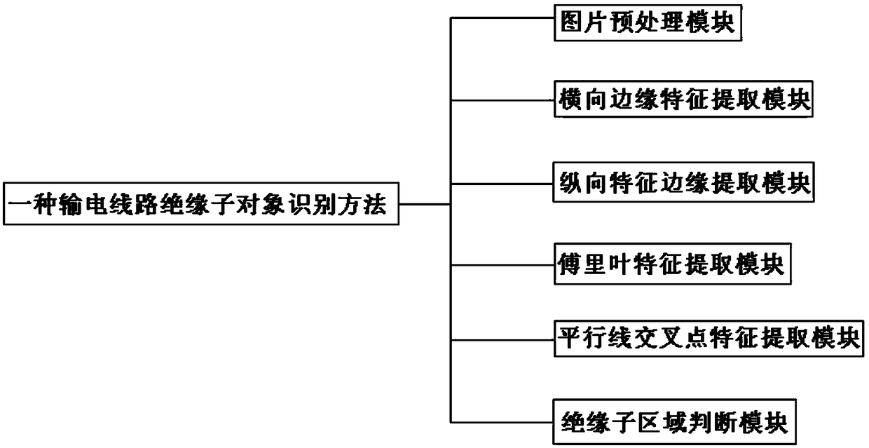 A method for identifying an insulator object of a transmission line