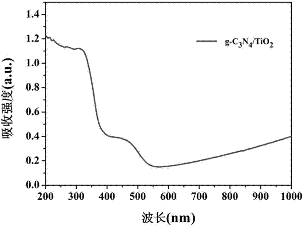 Method for in-situ preparation of g-C3N4-TiO2 nano heterojunction photocatalyst film