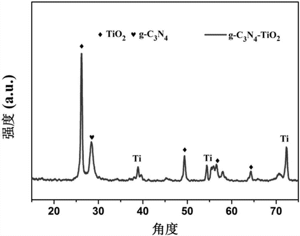 Method for in-situ preparation of g-C3N4-TiO2 nano heterojunction photocatalyst film