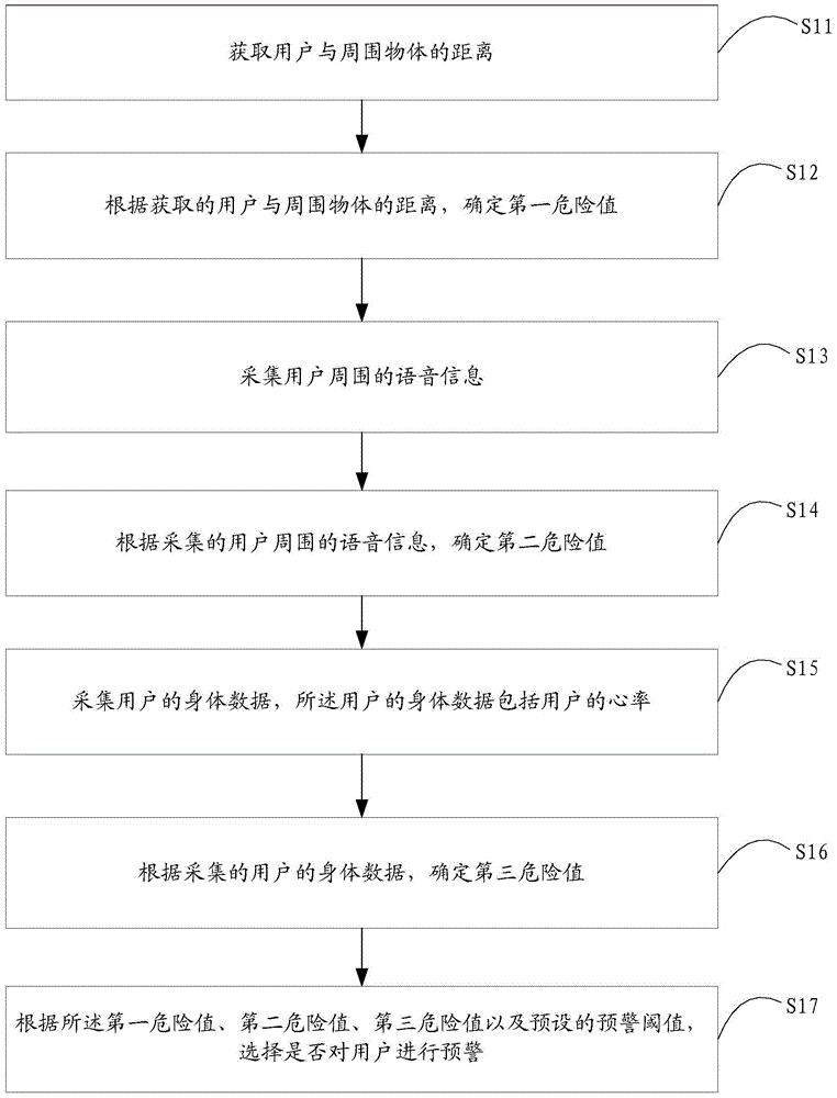 A safety warning method and device