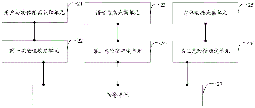 A safety warning method and device