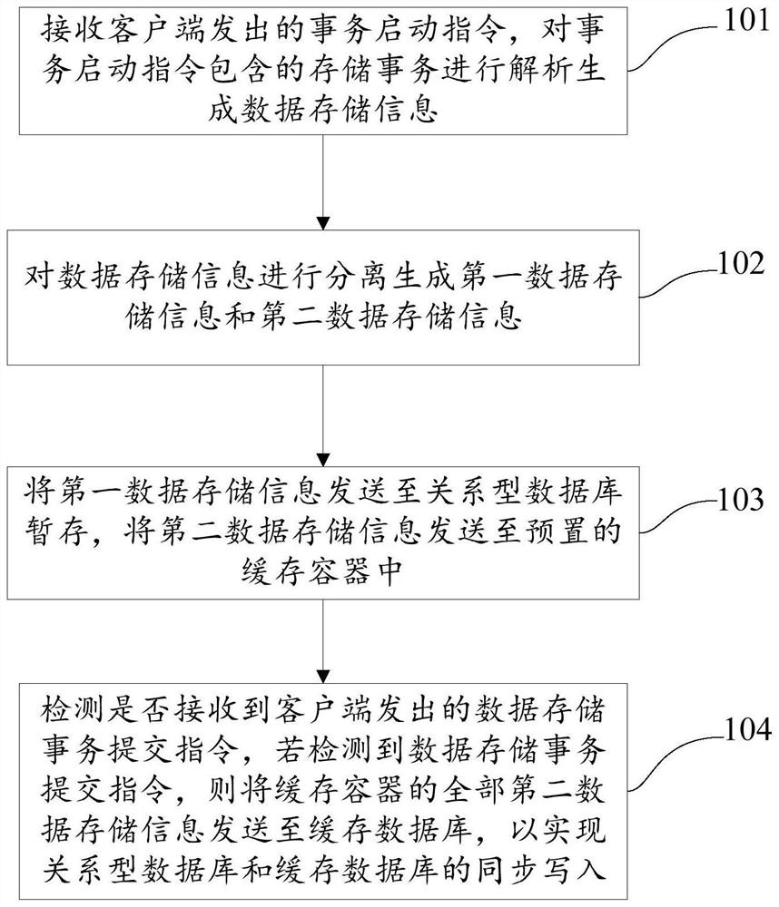 method-and-system-for-synchronizing-data-of-relational-database-and