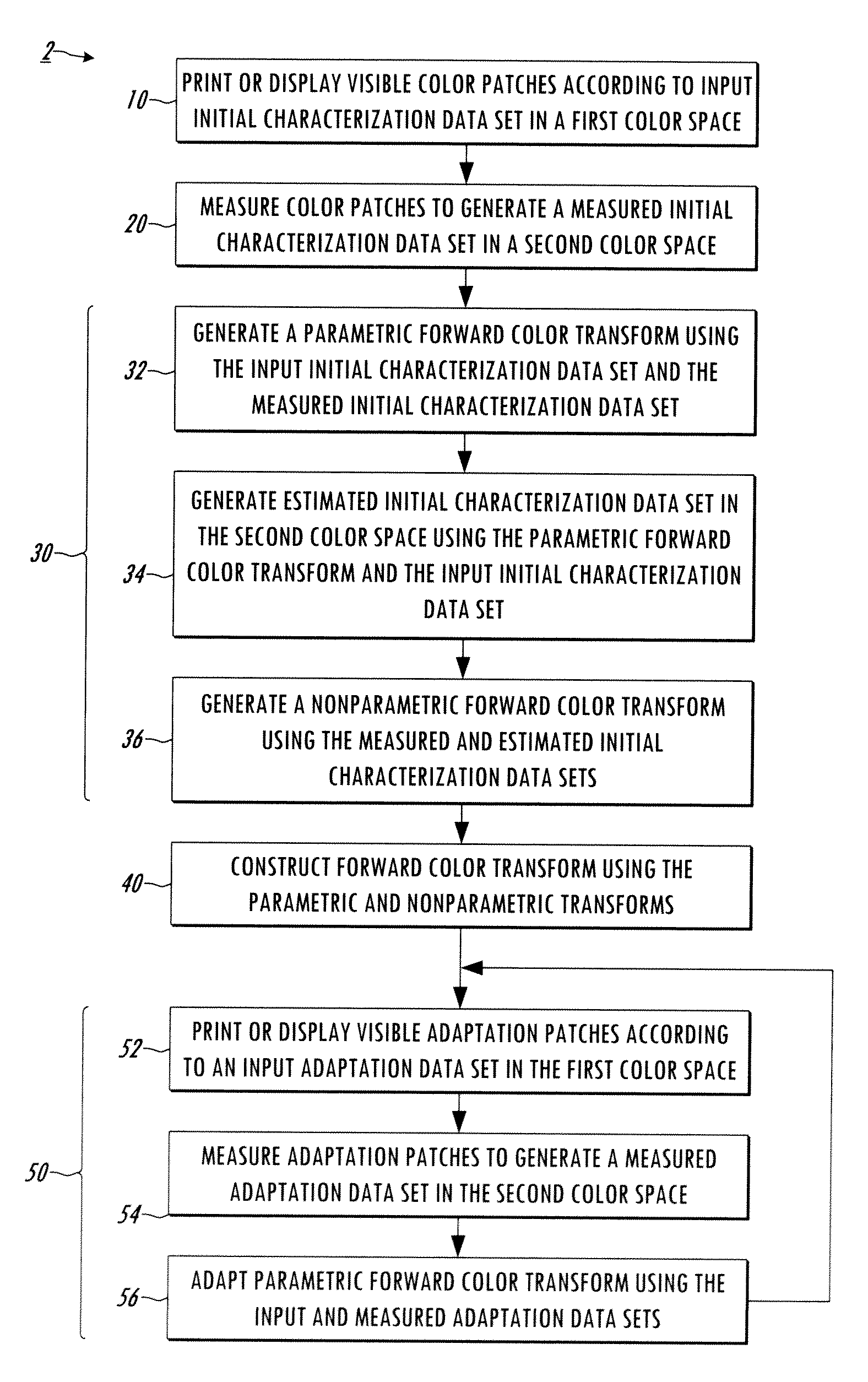 Methods and system for improved color characterization