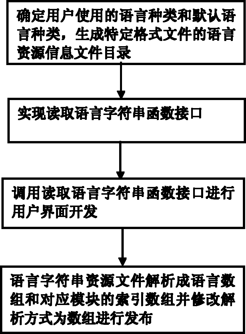 Method and system for realizing multilingual user interface