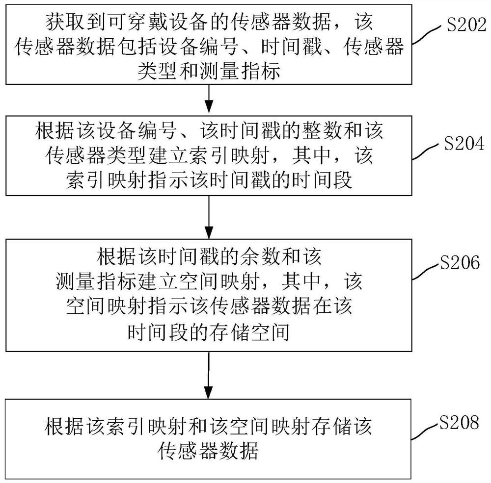Large-scale monitoring data storage method and system and wearable device