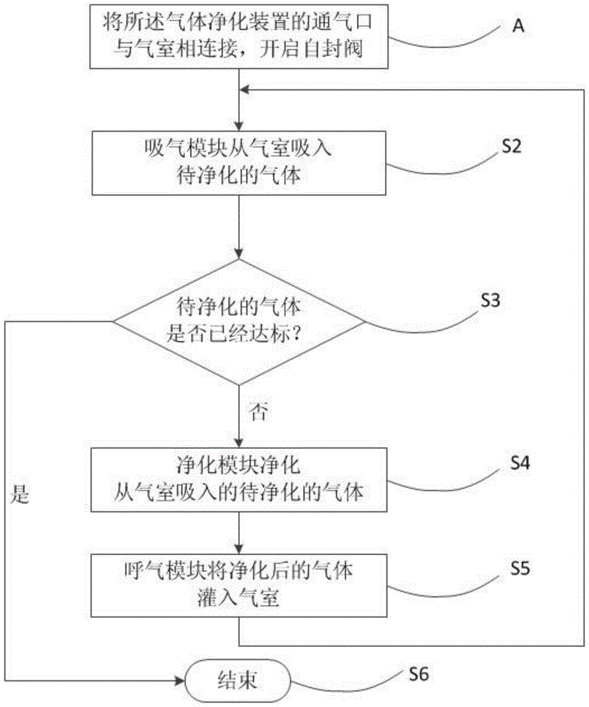 A gas purification method