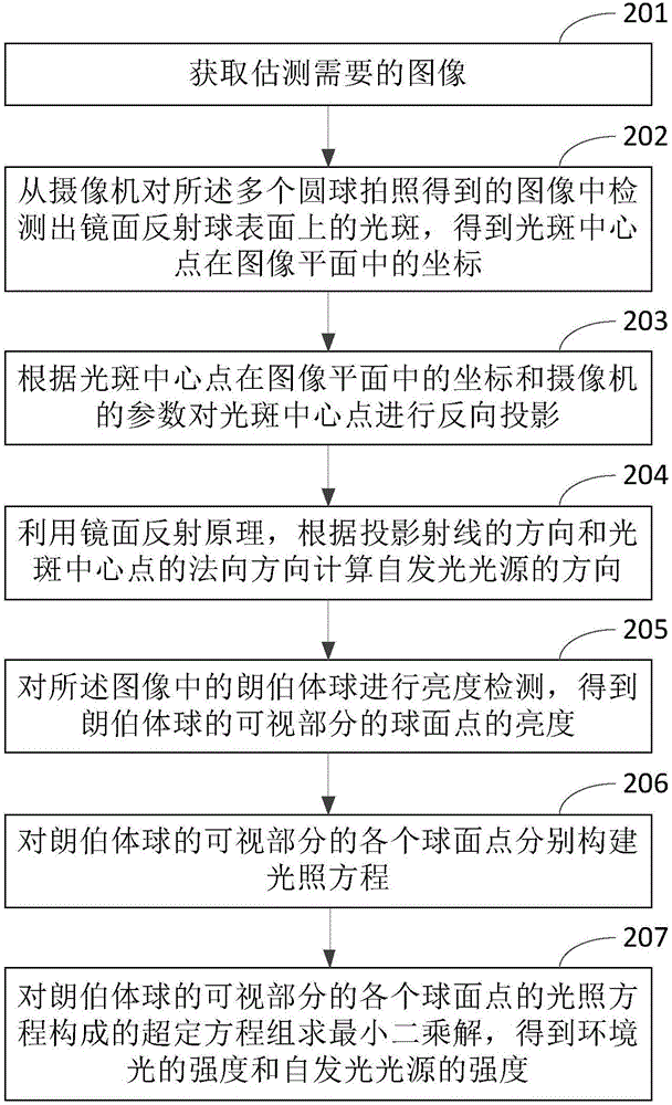 Light source estimation method and device based on multiple spheres and intelligent electronic device