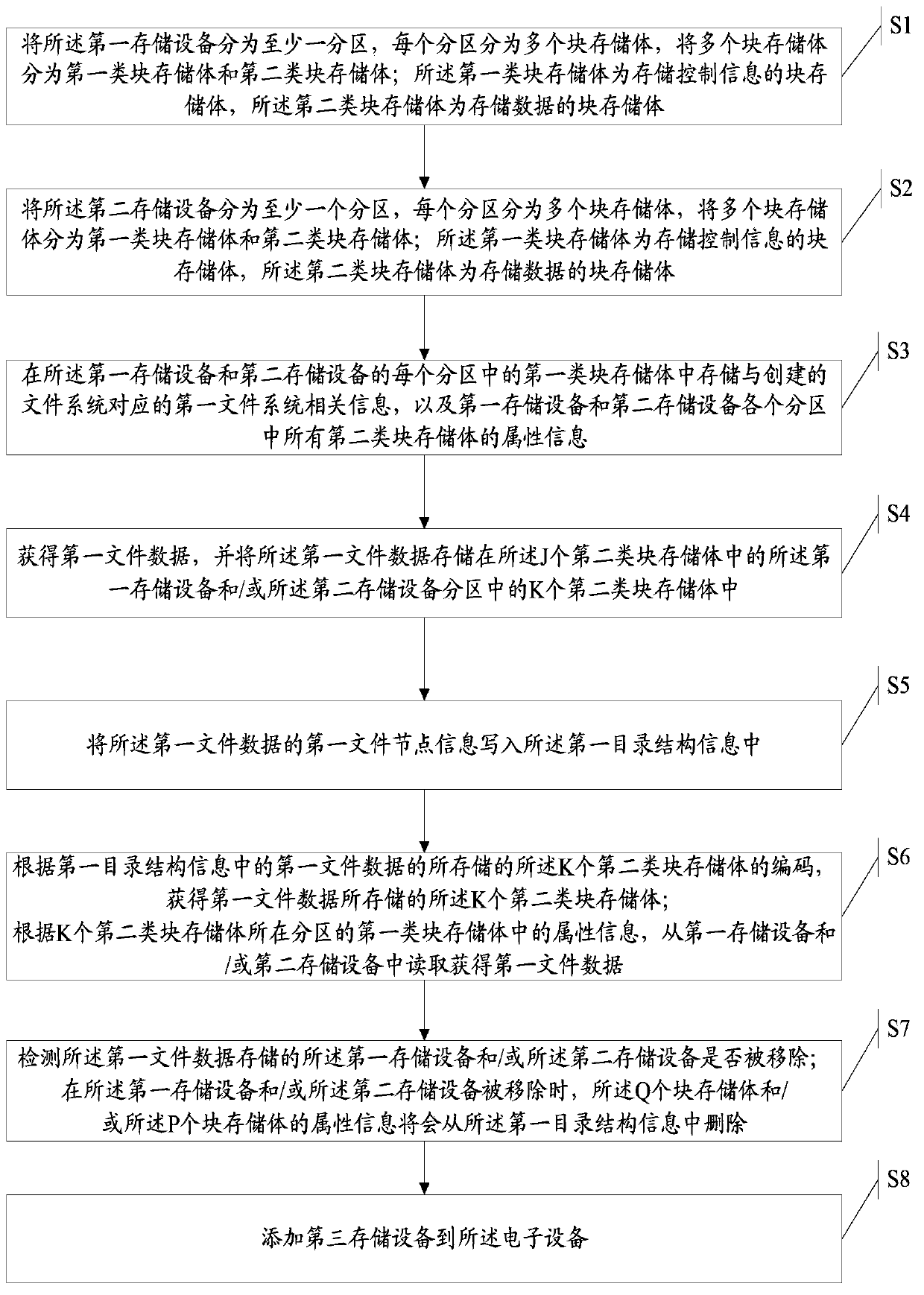 File system establishing method and device