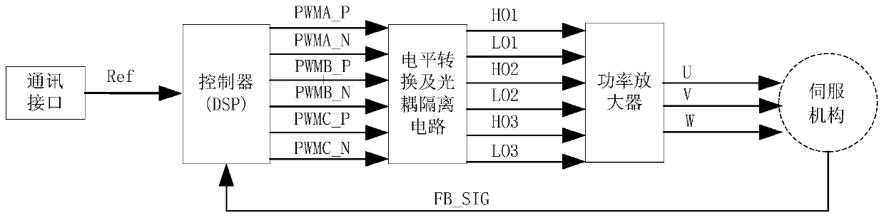 Servo system time sequence control circuit and method