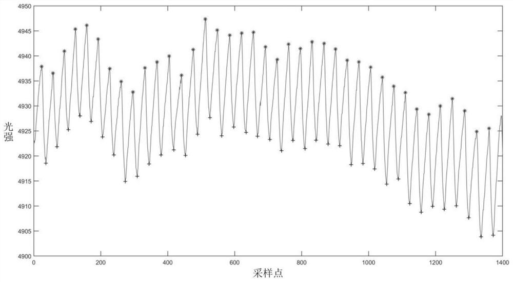 A Multi-position Dynamic Spectral Difference Extraction Method