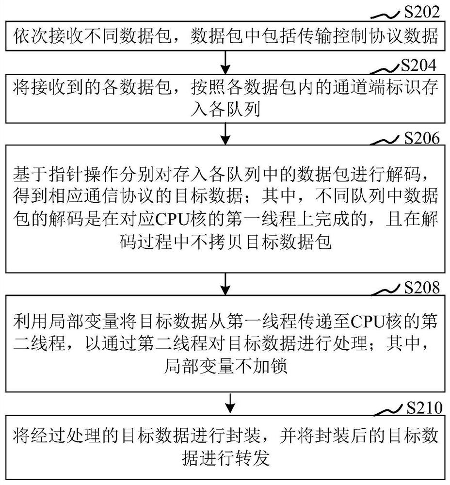 Data packet processing method, device, computer equipment and storage medium