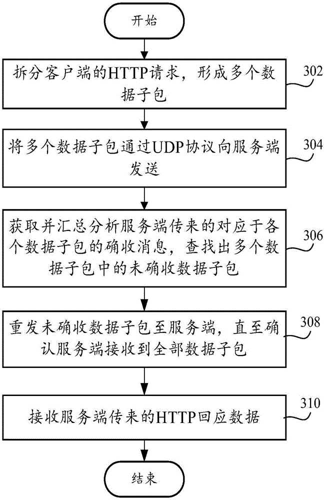 Data transmission apparatus and method of client and data transmission apparatus and method of server