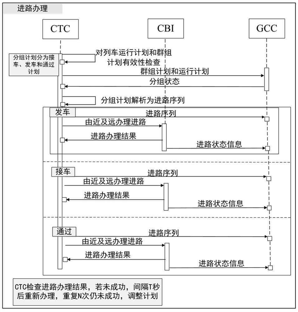 Control method and system based on train group