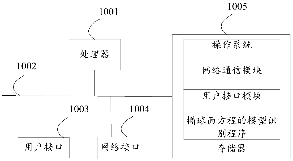 Model recognition method and device for ellipsoidal equation, terminal device and readable storage medium