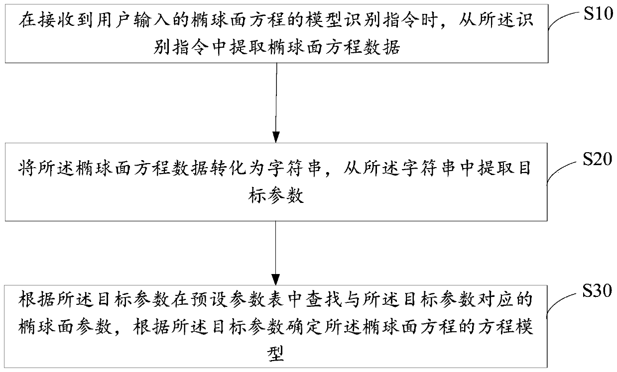 Model recognition method and device for ellipsoidal equation, terminal device and readable storage medium