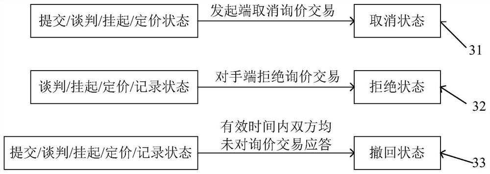 Inquiry information management method, server and computer-readable storage medium